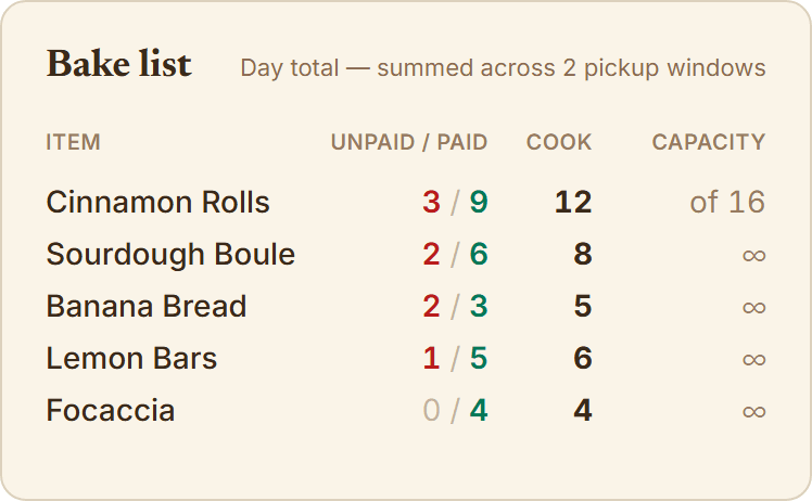 A real Ovenkin Saturday bake list — cinnamon rolls, a sourdough boule, banana bread, lemon bars, and focaccia, auto-totaled across two pickup windows. Each row shows the Unpaid / Paid order split, a bold Cook total to bake, and a Capacity column (cinnamon rolls capped at 16, the rest unlimited).